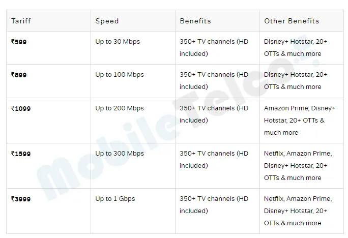 Airtel WiFi plan Gujarat